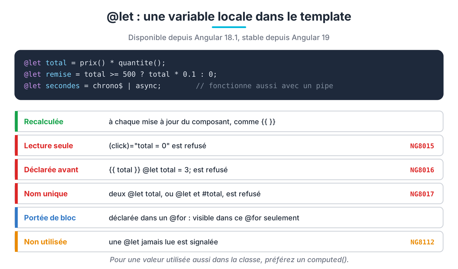 Les règles des déclarations @let