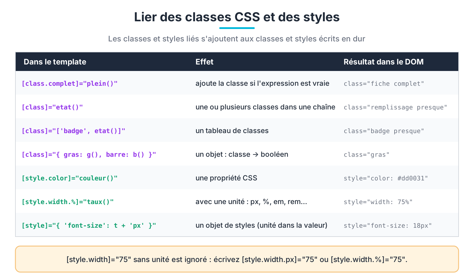 Les différentes formes de liaison de classes et de styles