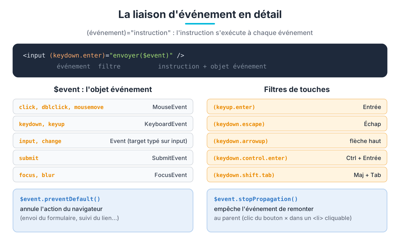$event, filtres de touches, preventDefault et stopPropagation
