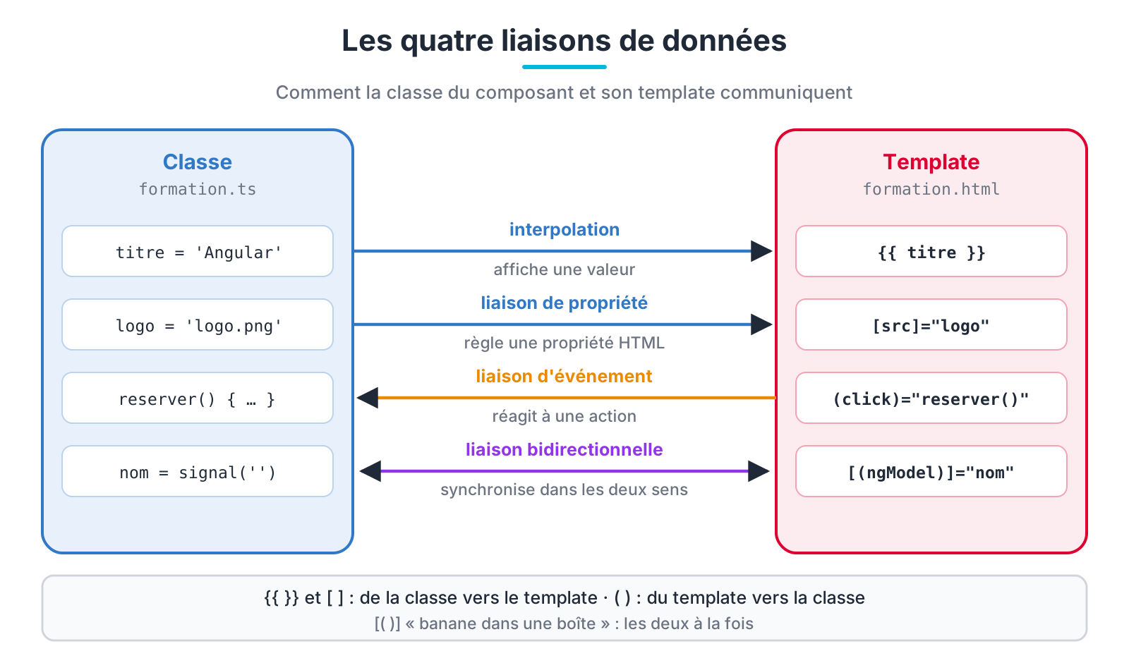 Les quatre liaisons de données d'Angular