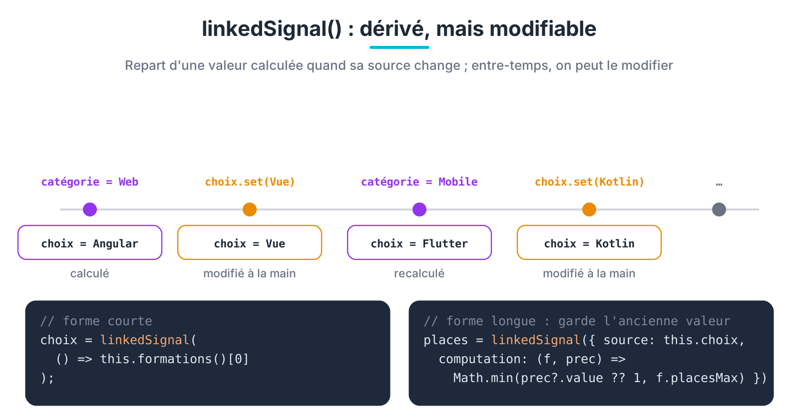 linkedSignal : recalculé quand la source change, modifiable entre-temps