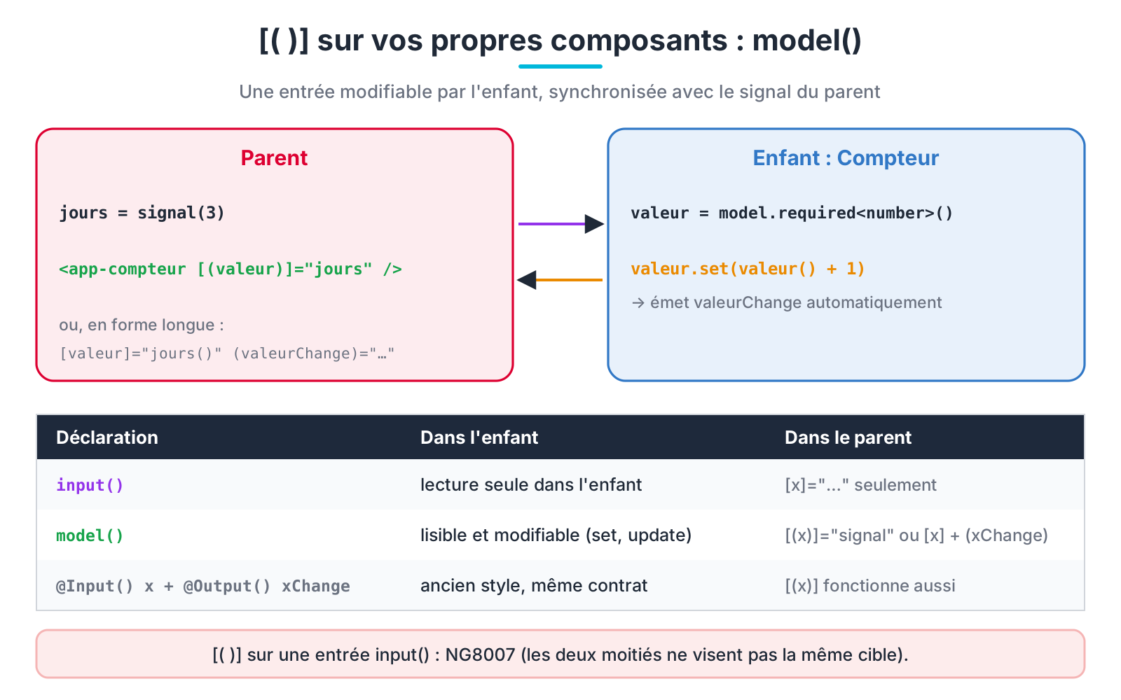 model() : une entrée modifiable synchronisée avec le parent