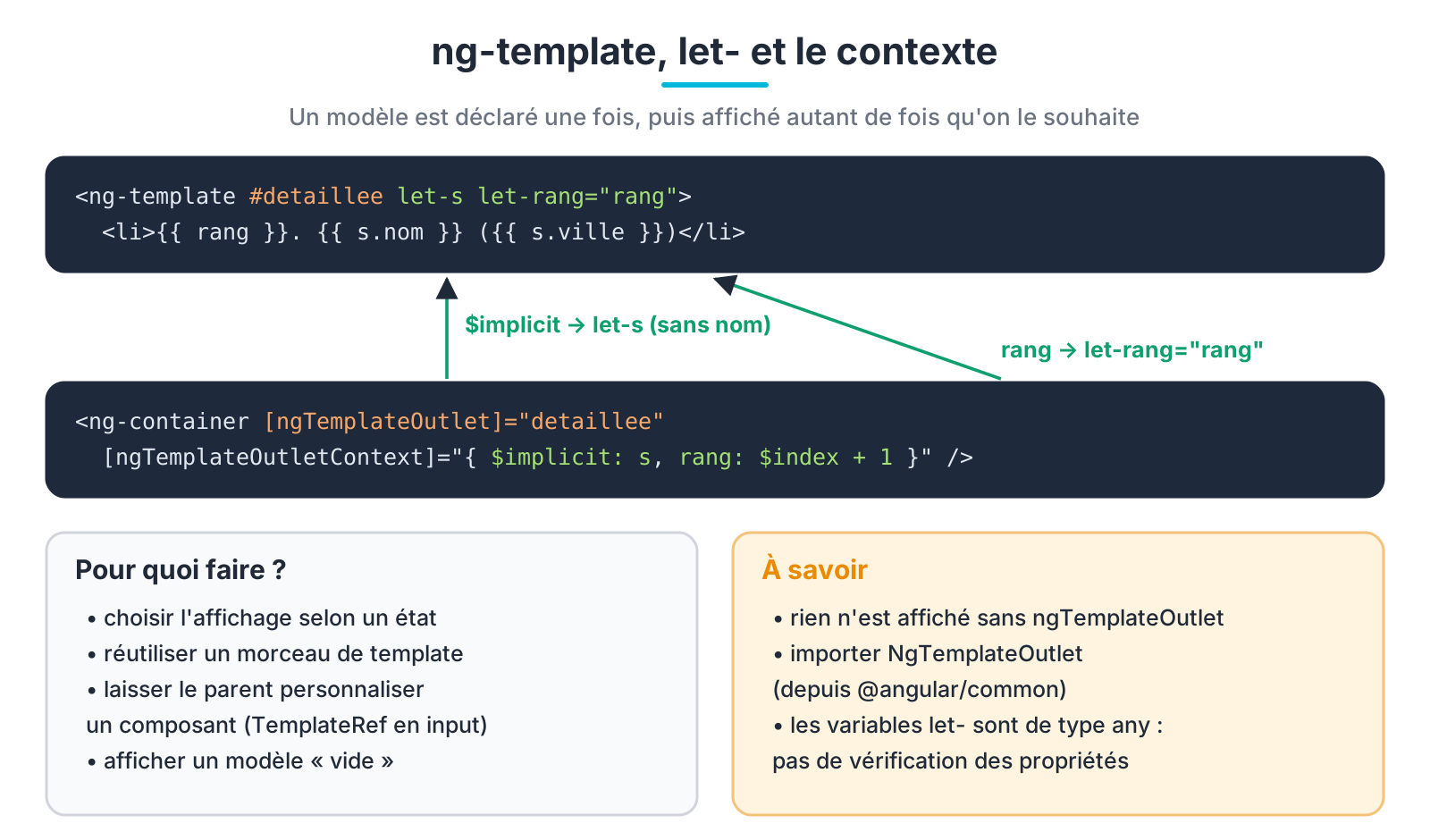 ng-template, let- et le contexte de ngTemplateOutlet
