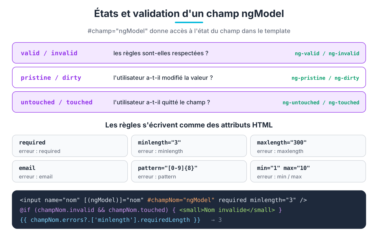 États, classes CSS et règles de validation d'un champ ngModel