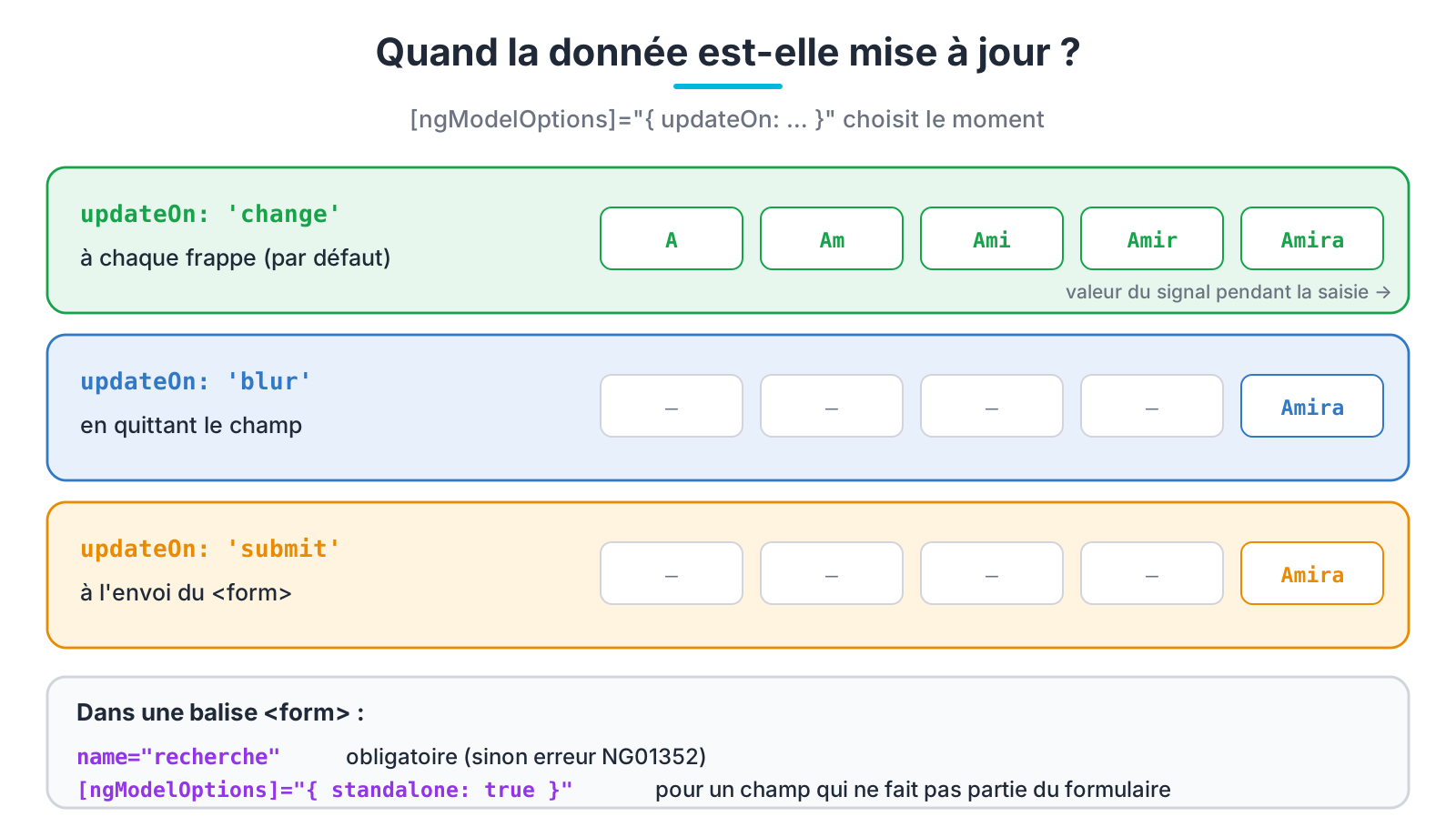 updateOn change, blur et submit, et ngModel dans un formulaire