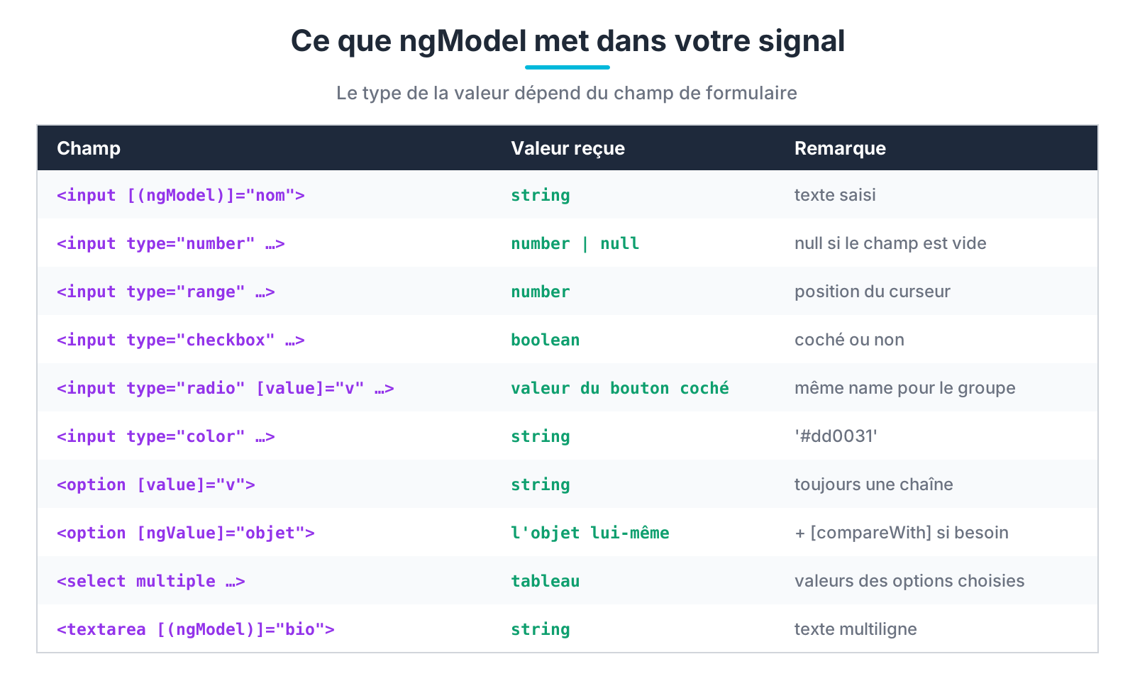 Le type de valeur produit par ngModel selon le champ