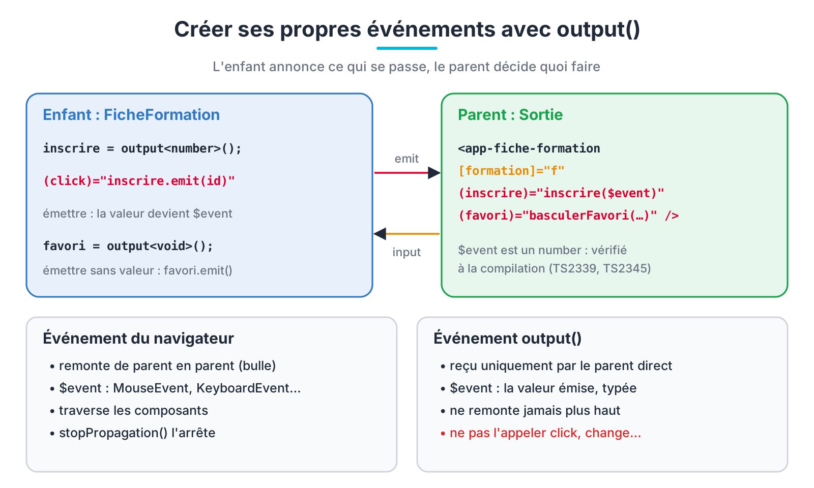 output() : l'enfant émet, le parent écoute