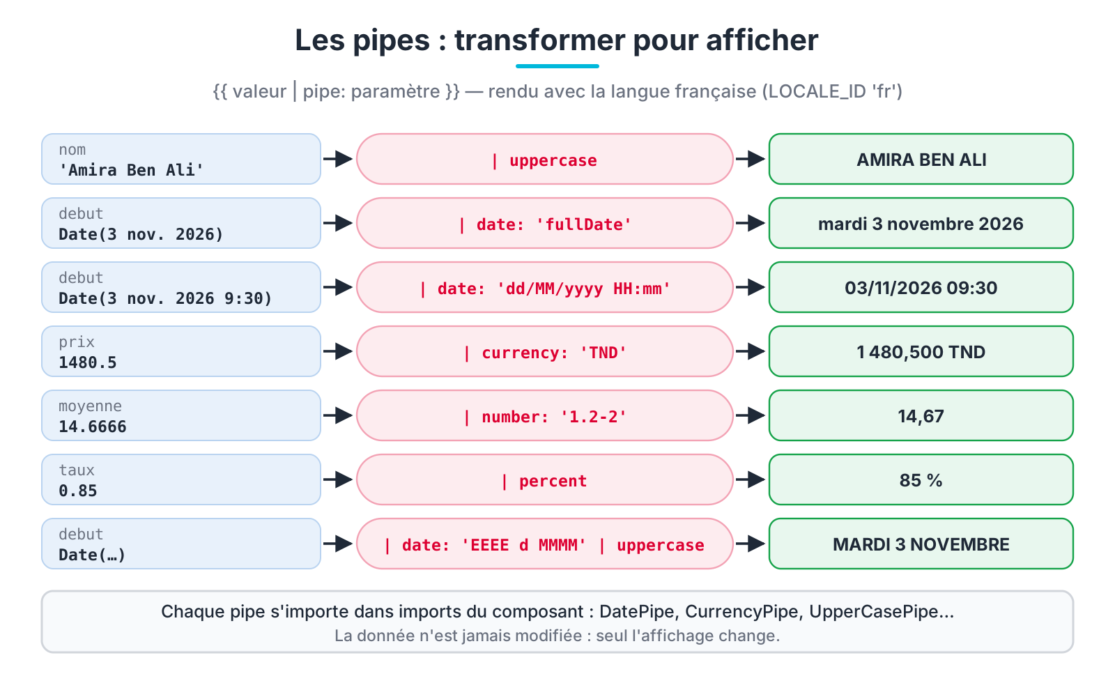 Les pipes d'Angular