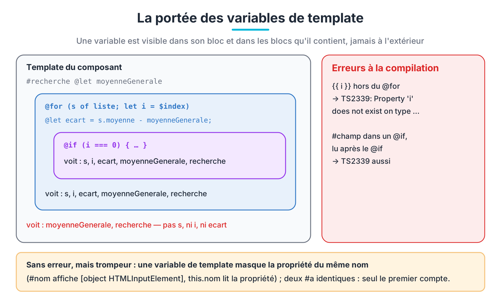 La portée des variables de template