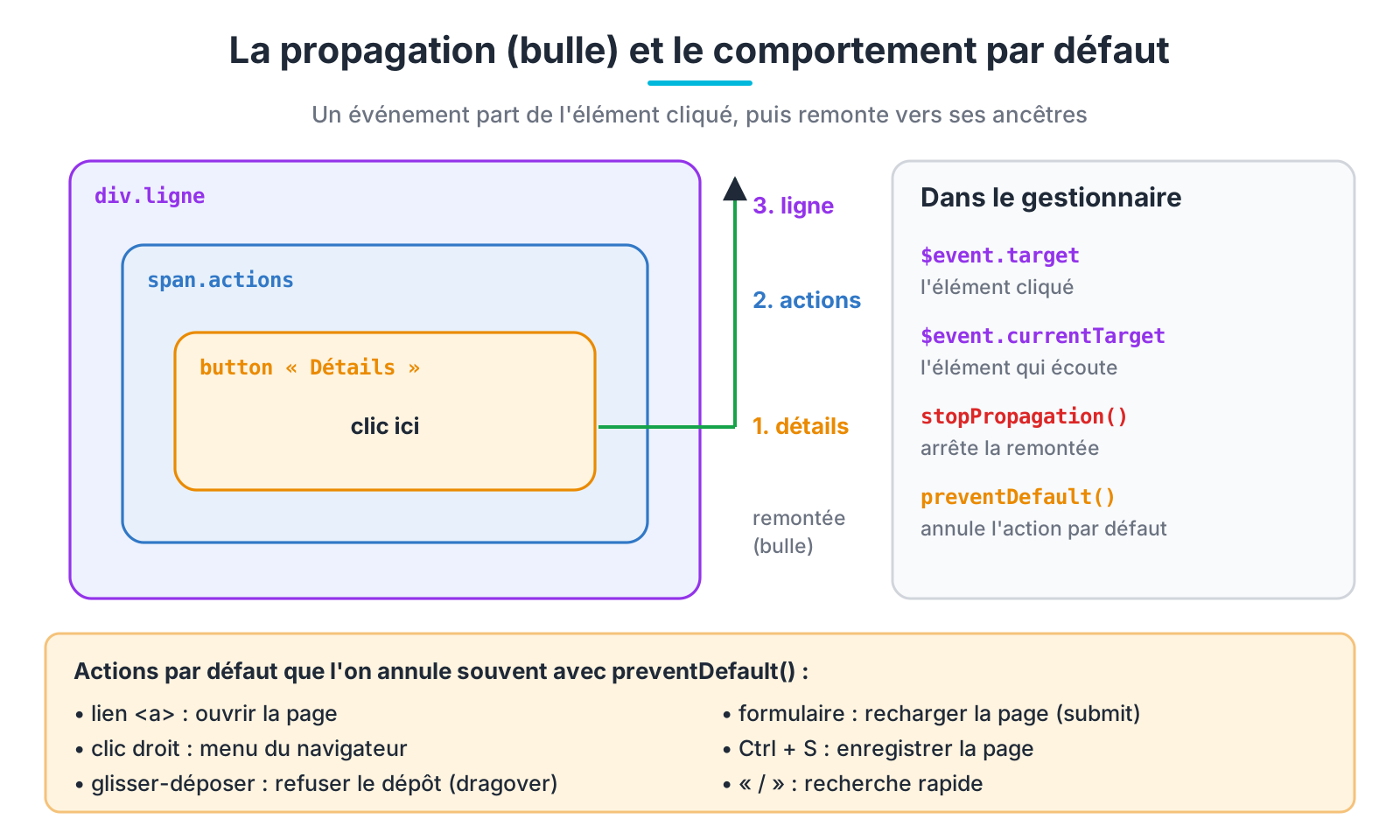 La propagation d'un clic et le comportement par défaut