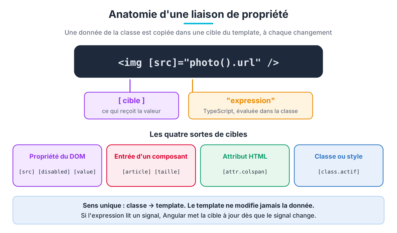 Anatomie d'une liaison de propriété et ses quatre sortes de cibles