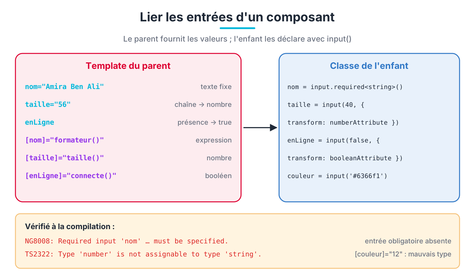 Le parent fournit les valeurs aux entrées input() de l'enfant