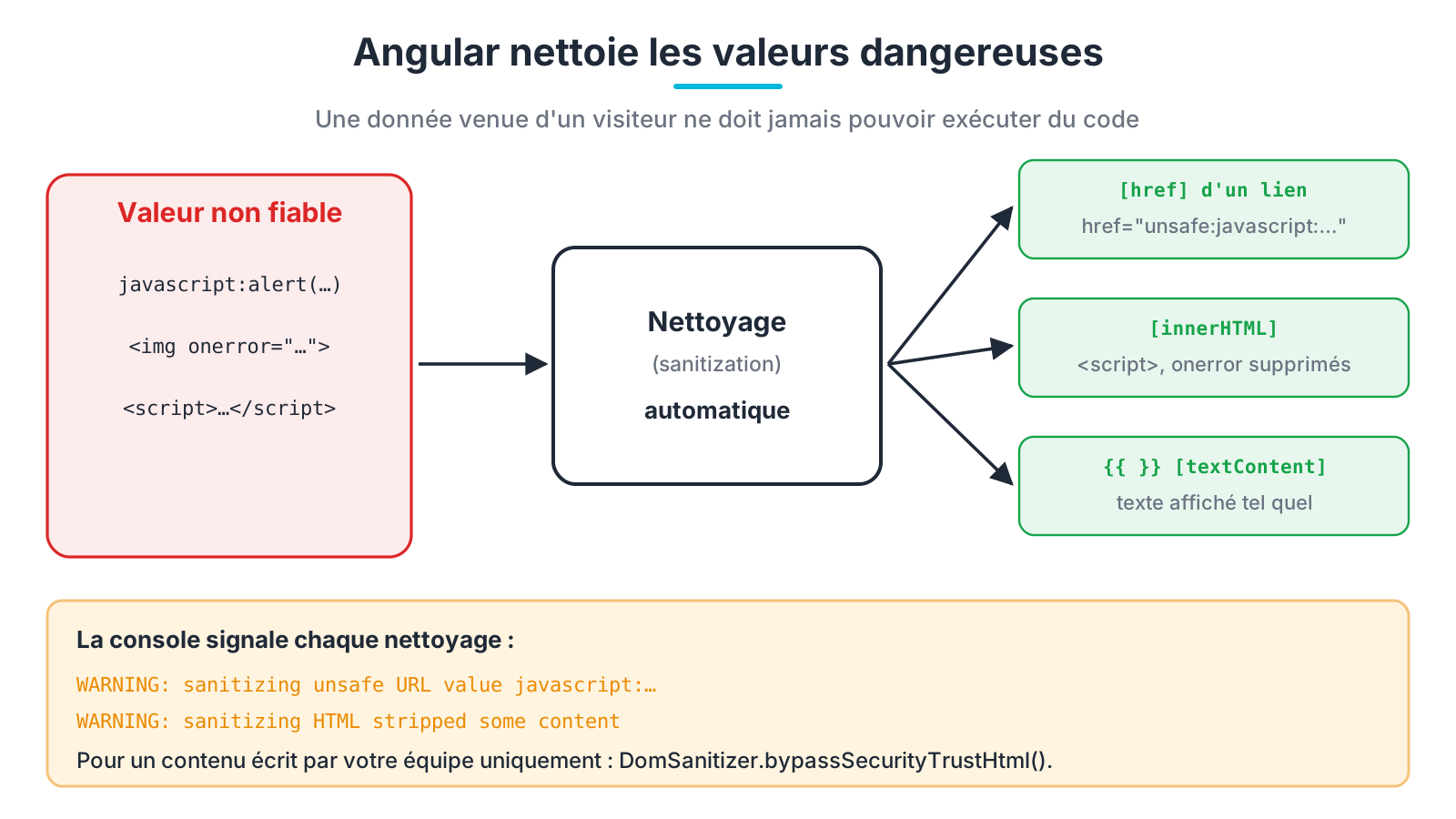 Angular nettoie les URL et le HTML dangereux