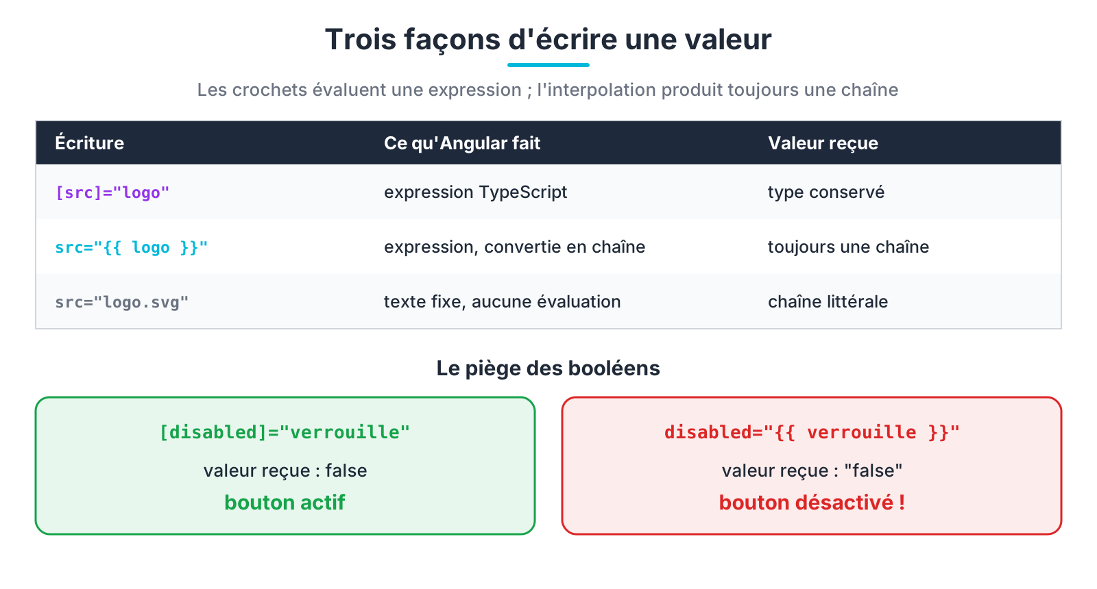 Crochets, interpolation et texte fixe : la valeur reçue