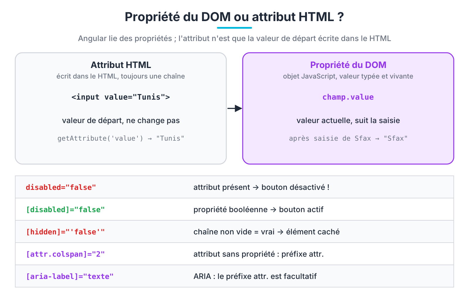 Différence entre attribut HTML et propriété du DOM