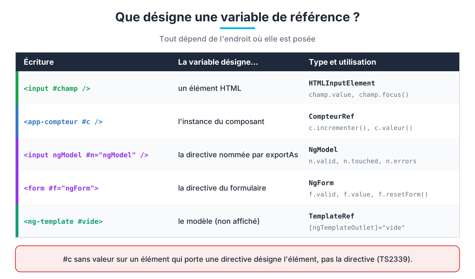 Ce que désigne une variable de référence selon l'endroit où elle est posée