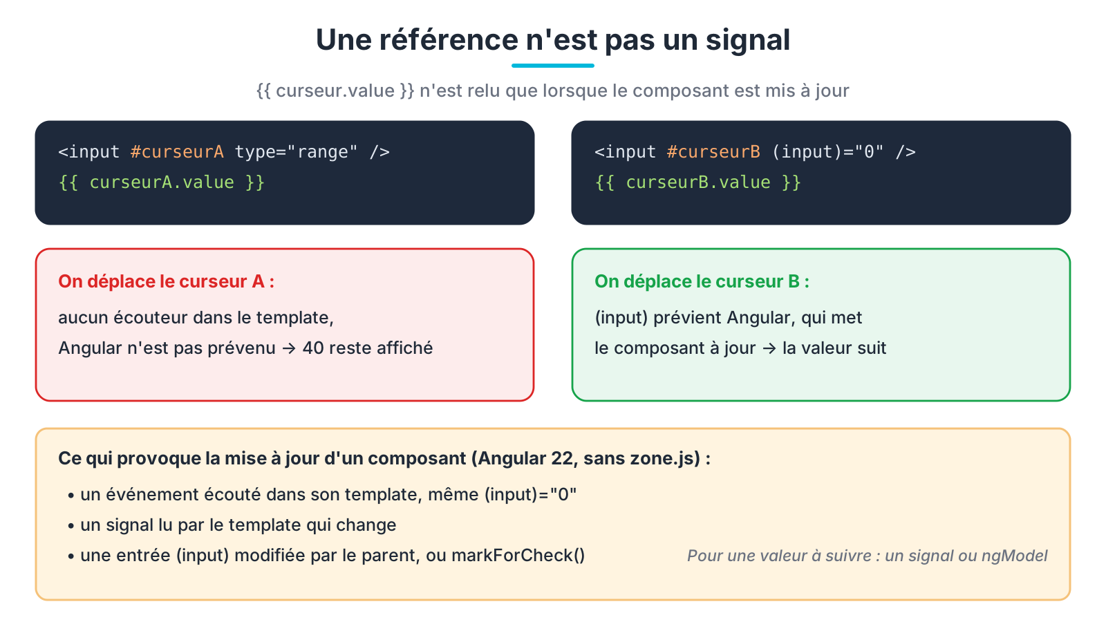Une variable de référence n'est relue qu'à la mise à jour du composant