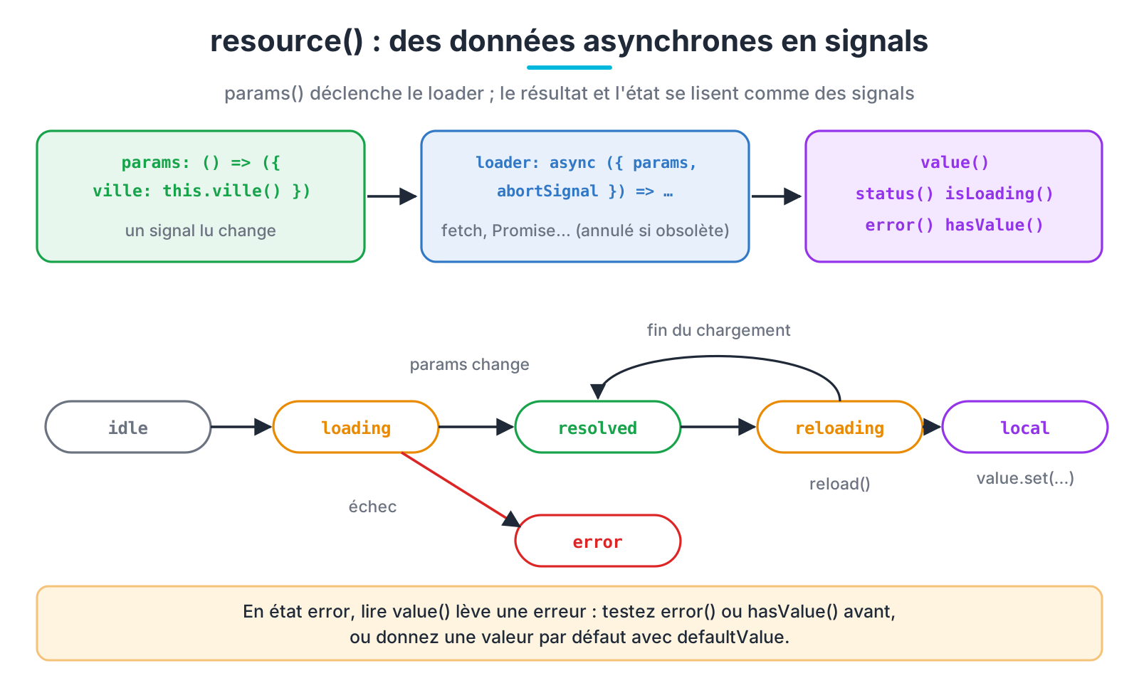 Les états d'une resource et ses signals