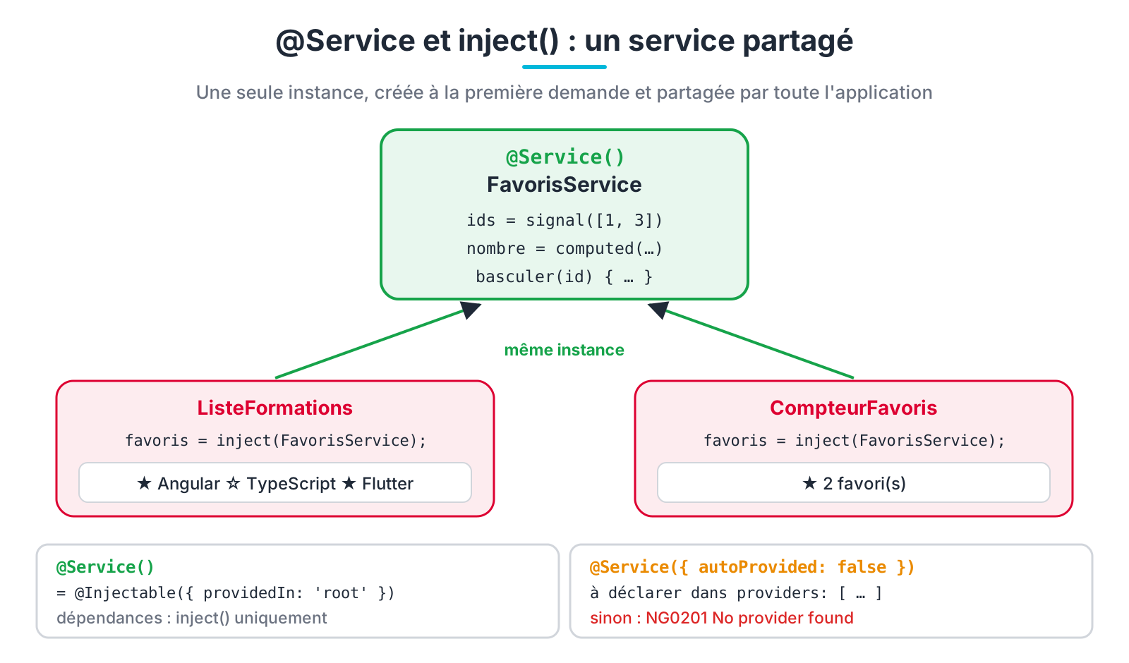 @Service et inject() : un service partagé