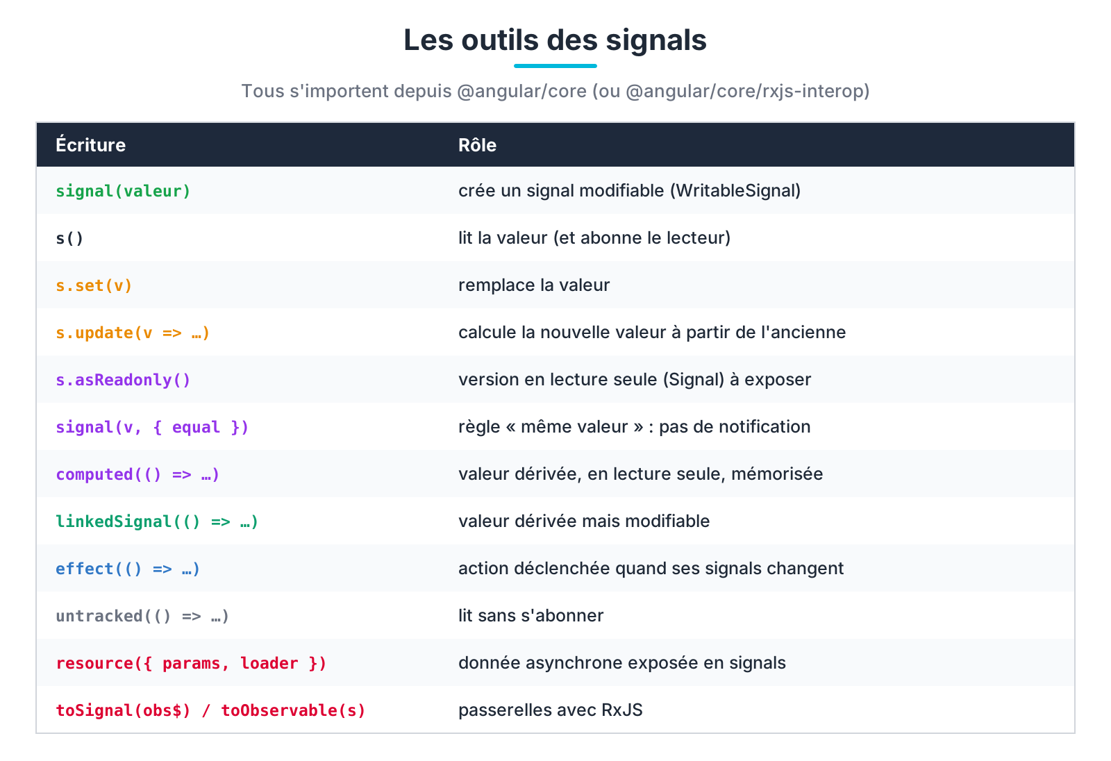 Les fonctions des signals d'Angular
