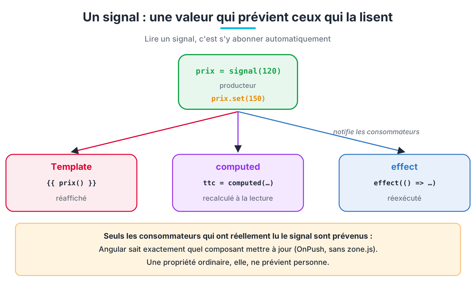 Un signal prévient le template, les computed et les effets qui l'ont lu