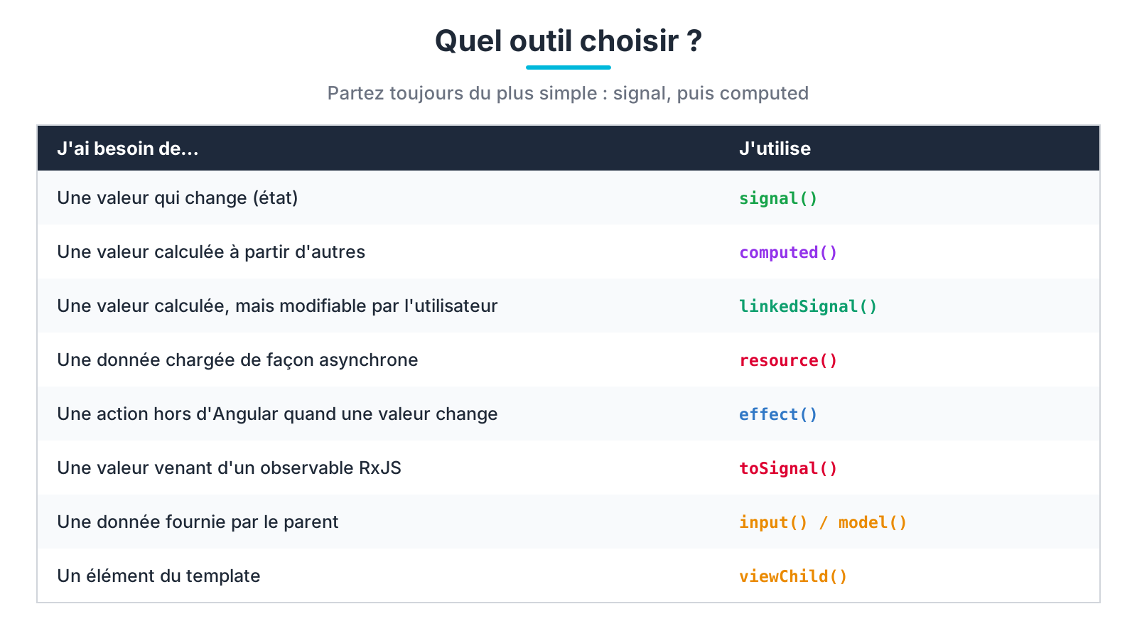 Quel outil choisir parmi signal, computed, linkedSignal, resource, effect et toSignal