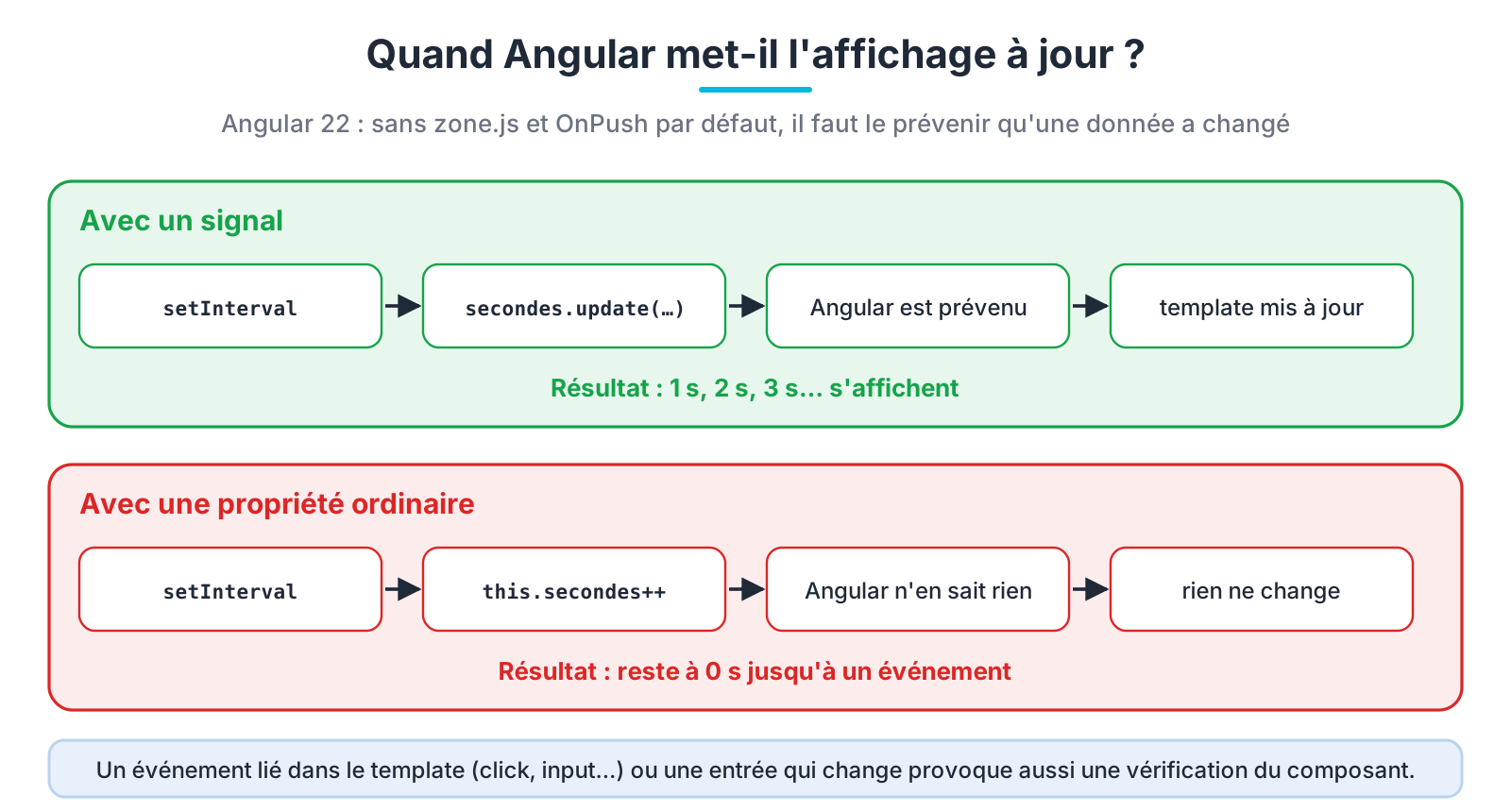 Un signal prévient Angular, une propriété ordinaire non