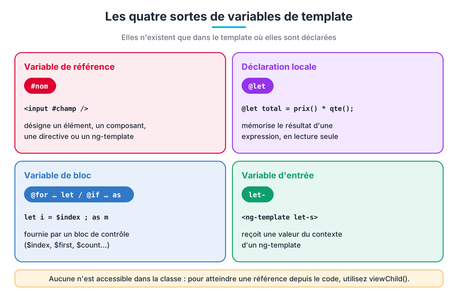 Les quatre sortes de variables de template