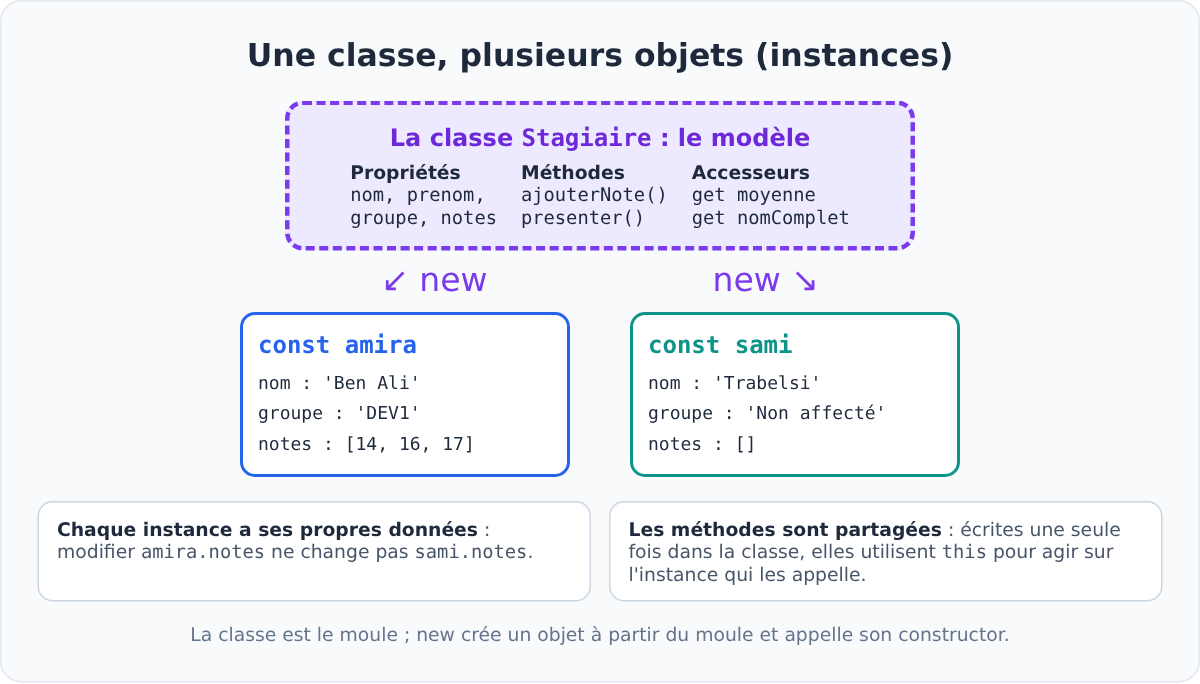 Une classe et ses instances