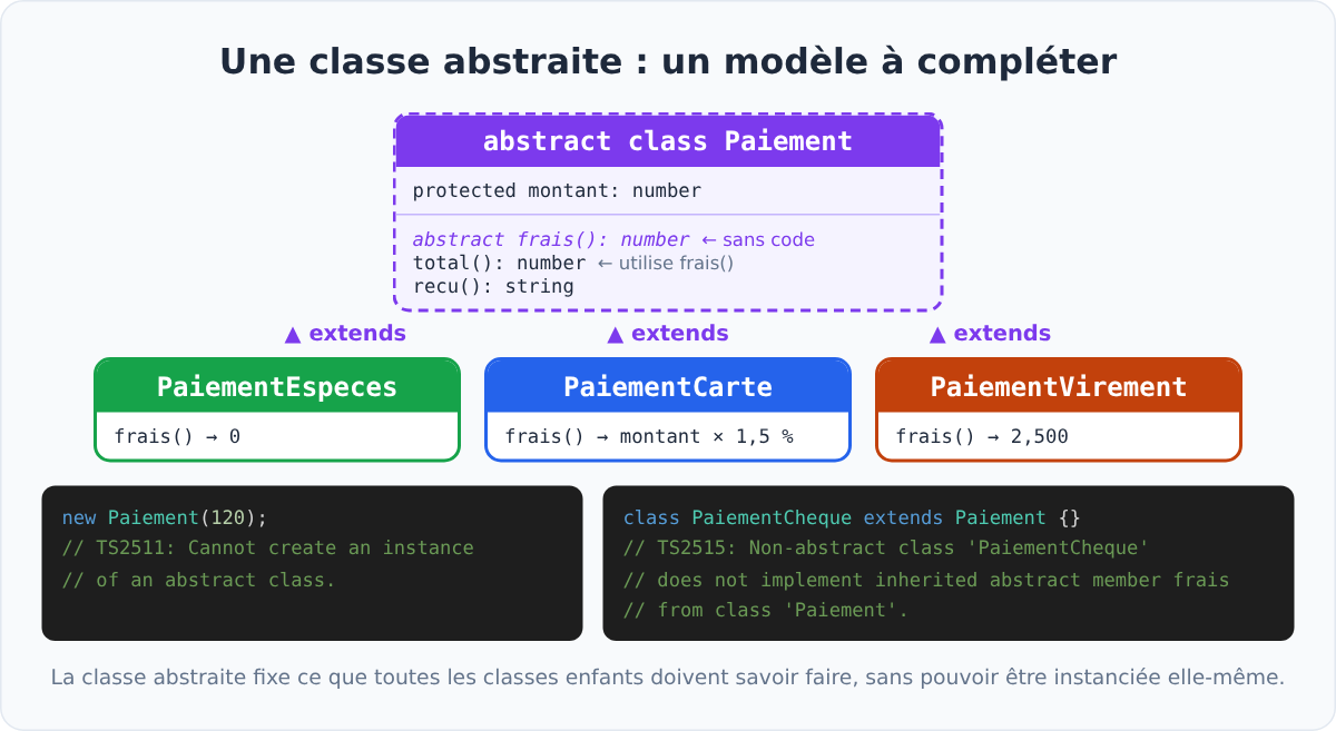 Une classe abstraite et ses classes enfants