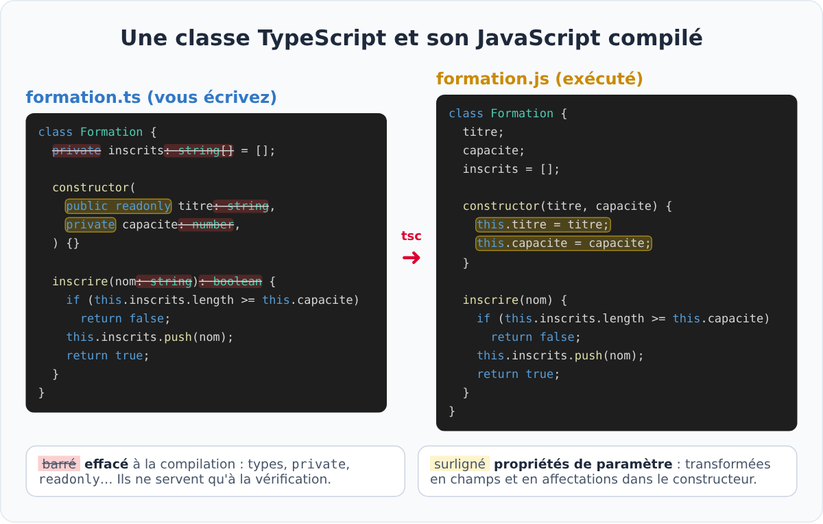Une classe TypeScript et son JavaScript compilé