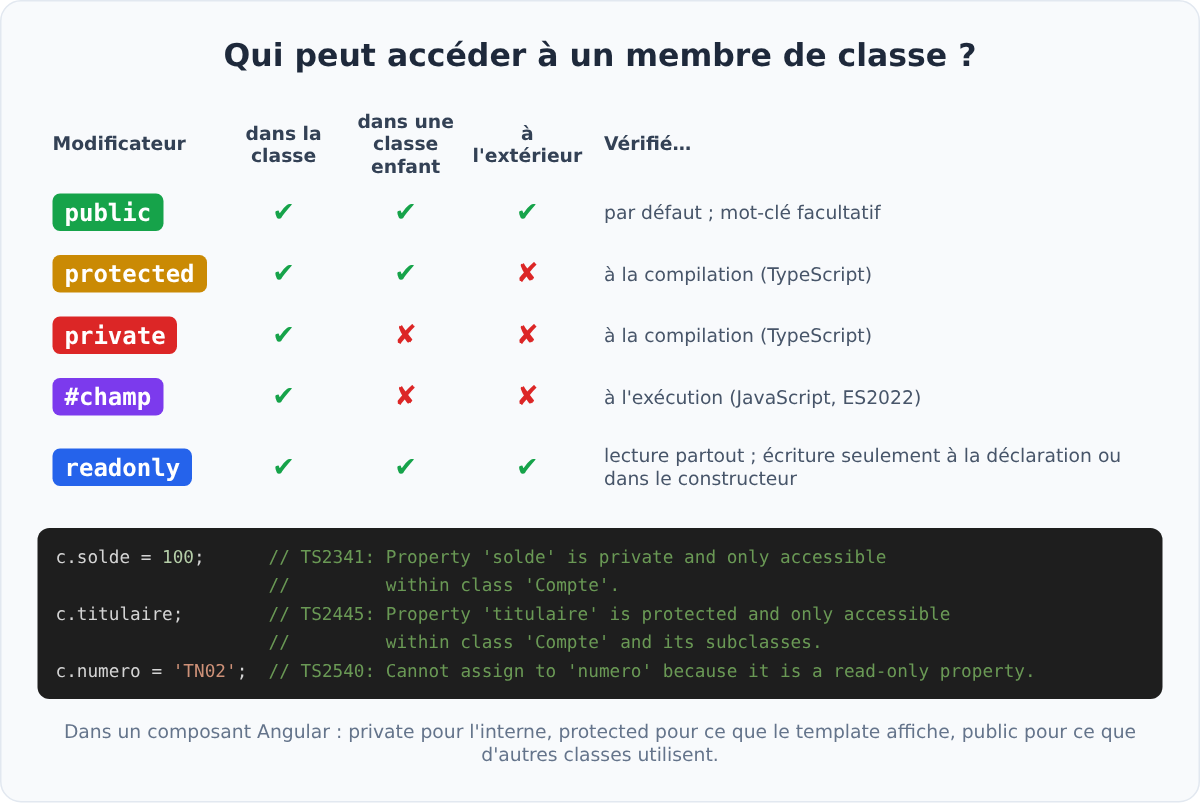 Les modificateurs d'accès des classes TypeScript