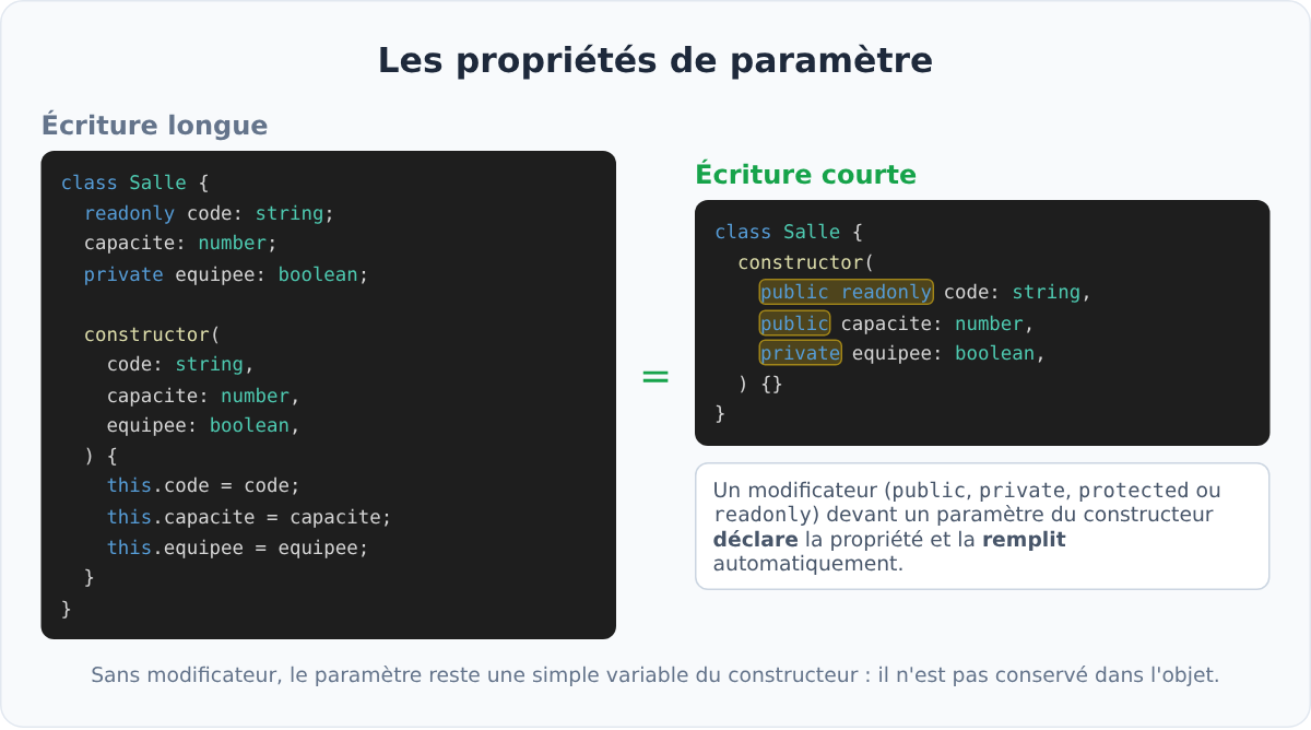 Les propriétés de paramètre en TypeScript