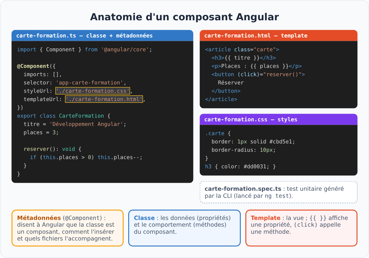 Anatomie d'un composant Angular : fichier TypeScript, template HTML, styles CSS et test
