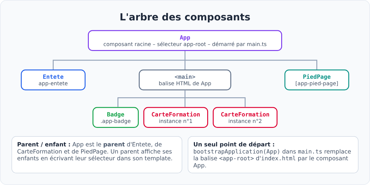 Arbre des composants Angular : App, Entete, Badge, CarteFormation et PiedPage
