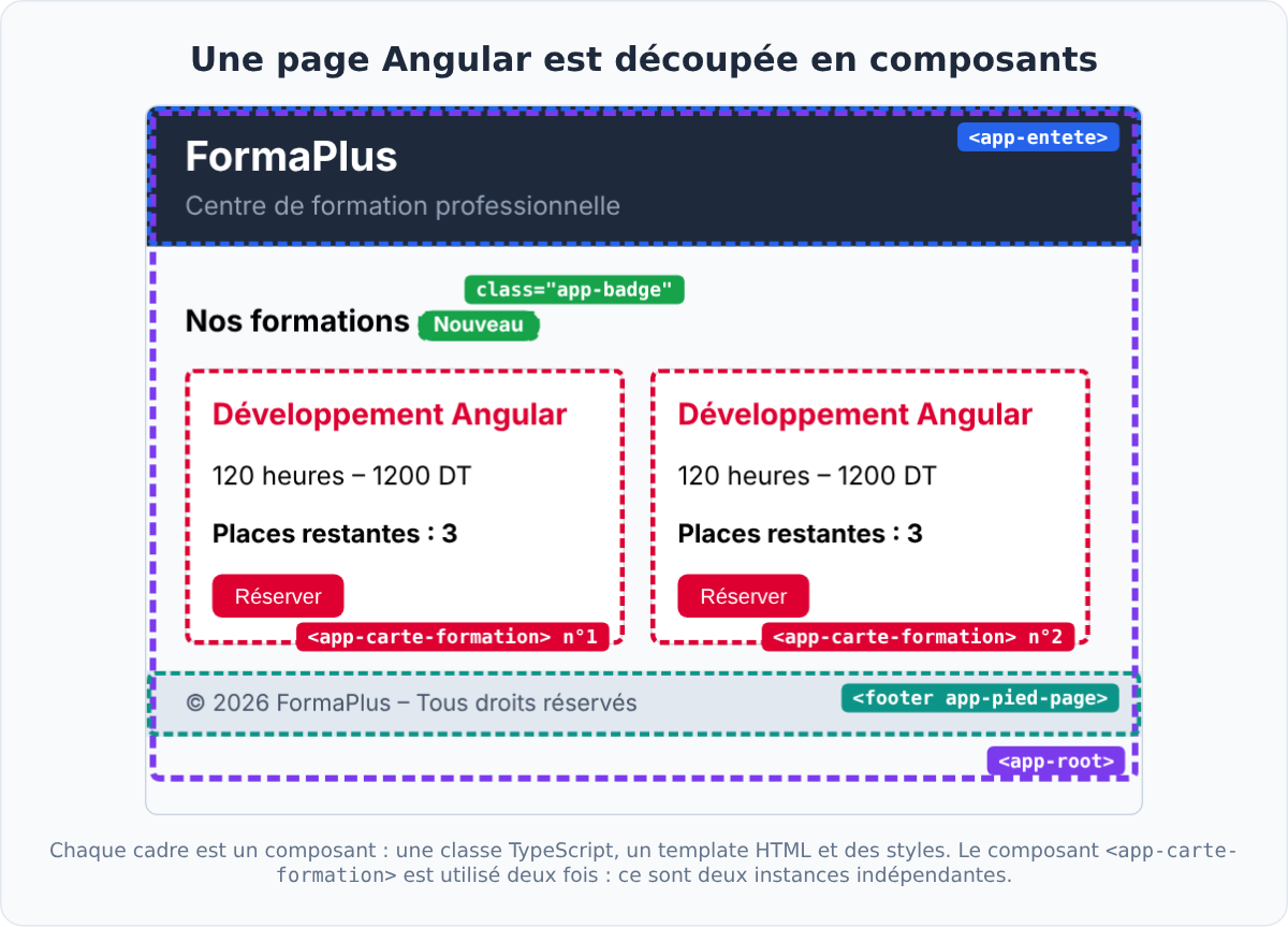 Une page Angular découpée en composants : en-tête, badge, cartes de formation et pied de page
