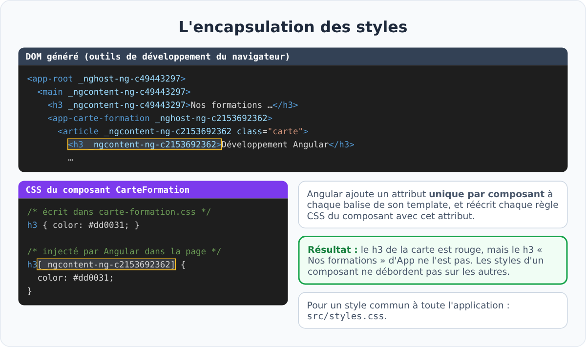 Encapsulation des styles Angular : attributs _ngcontent et _nghost dans le DOM