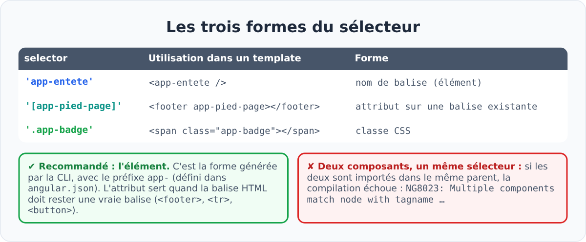 Les trois formes du sélecteur d'un composant Angular : élément, attribut et classe