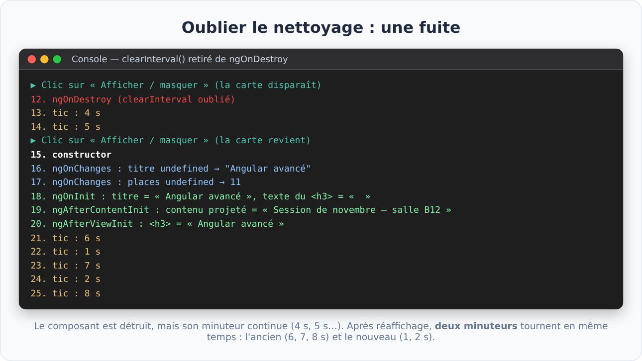 Fuite de mémoire Angular : un minuteur continue après ngOnDestroy