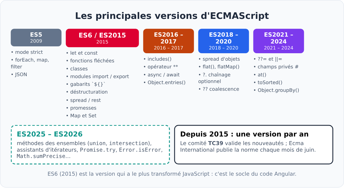 Les principales versions d'ECMAScript