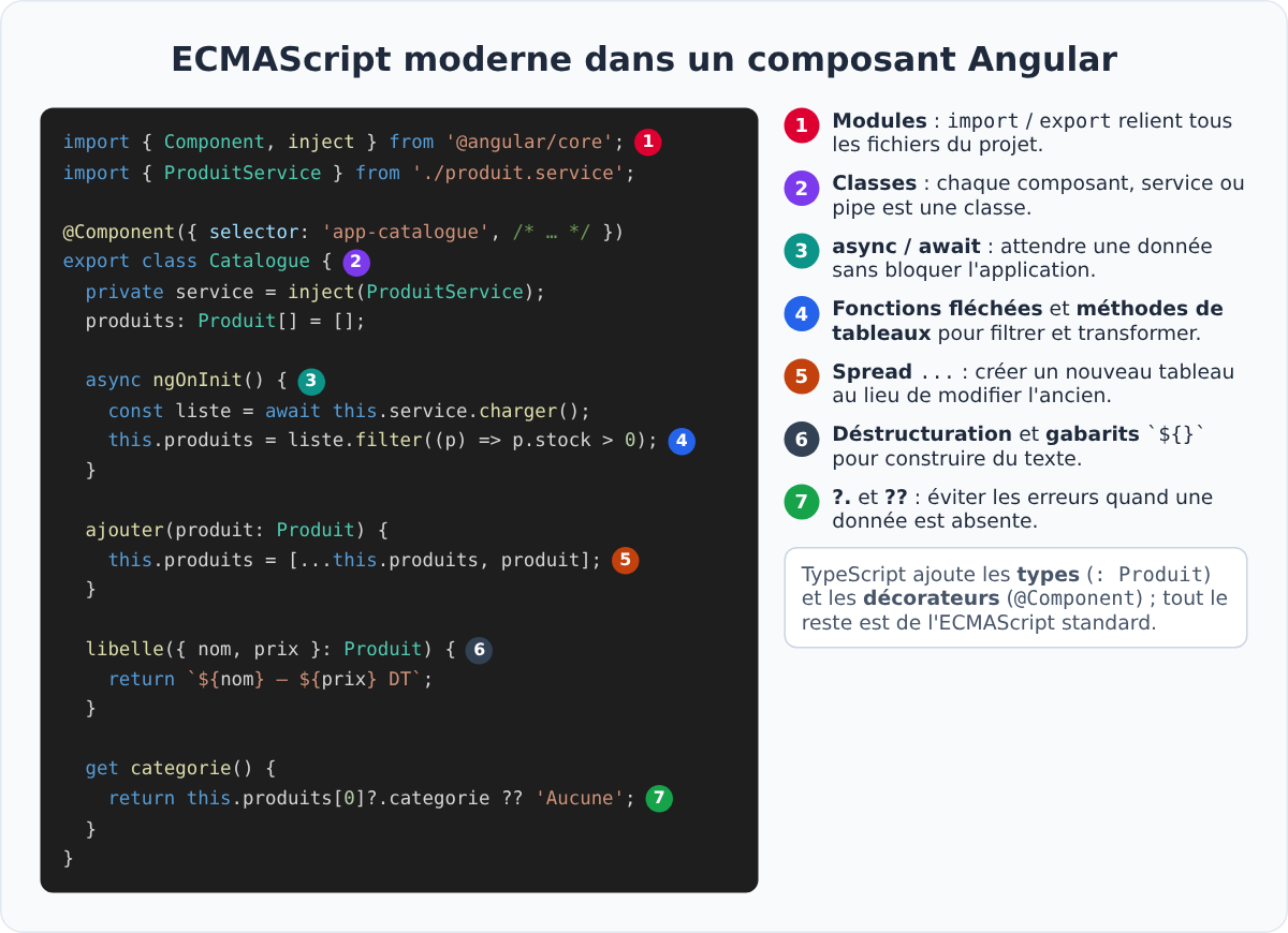 Les notions ECMAScript dans un composant Angular