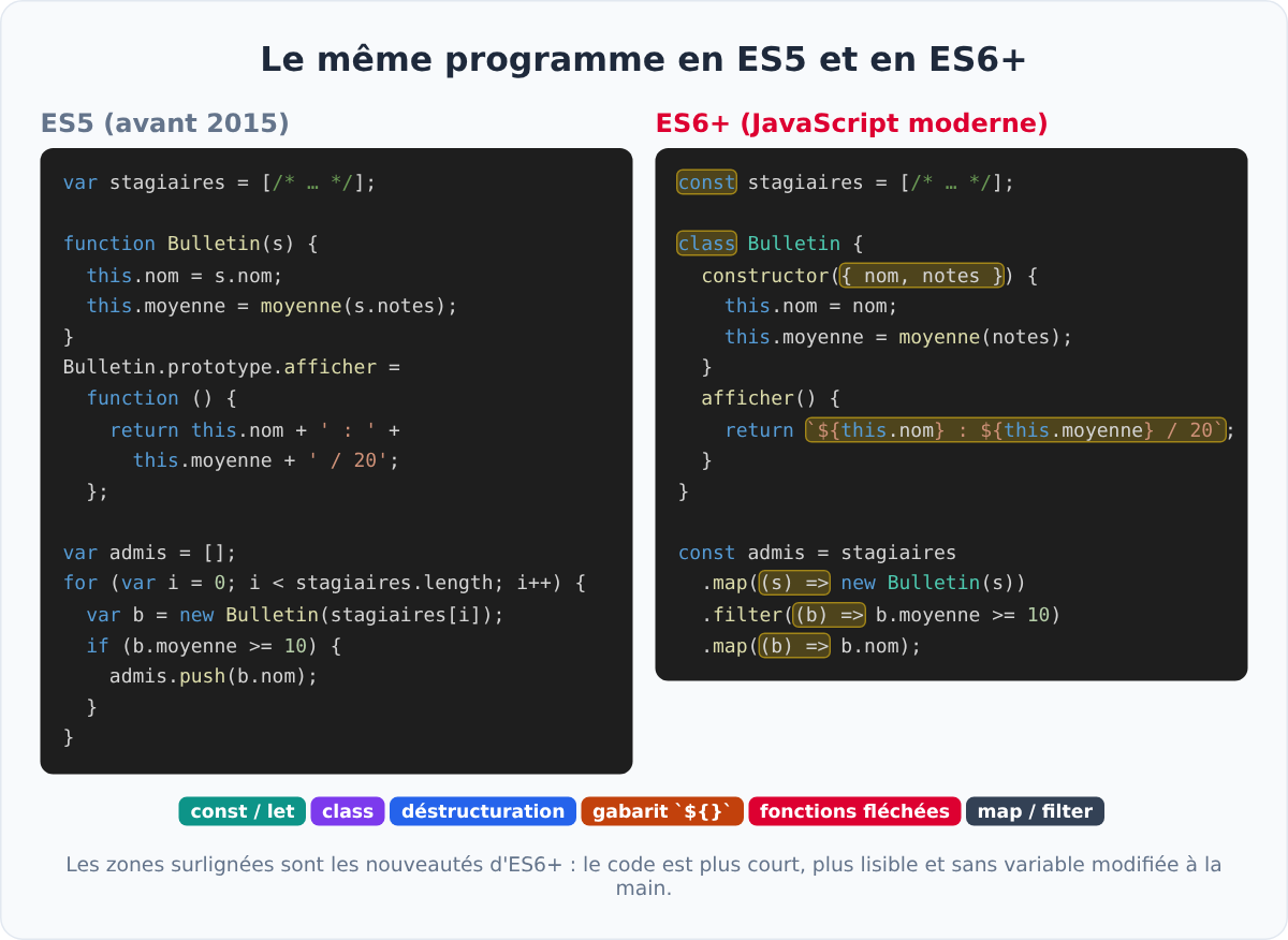Comparaison d'un programme en ES5 et en ES6+