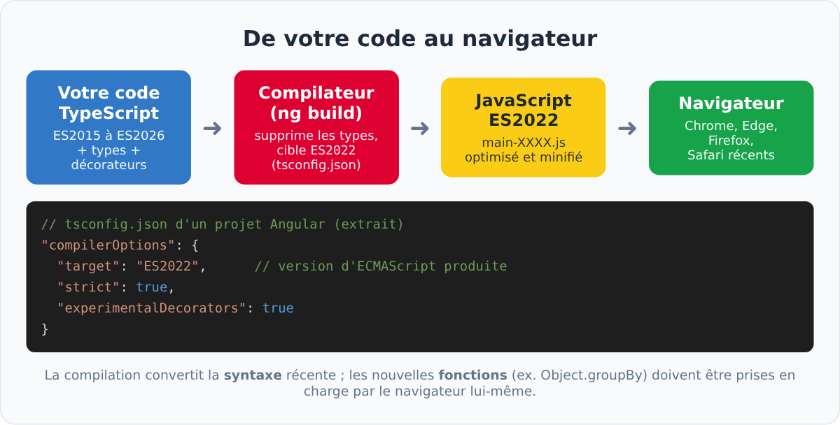 De TypeScript au JavaScript exécuté par le navigateur