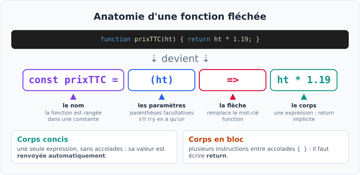 Anatomie d'une fonction fléchée