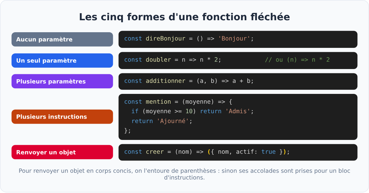 Les cinq formes d'une fonction fléchée