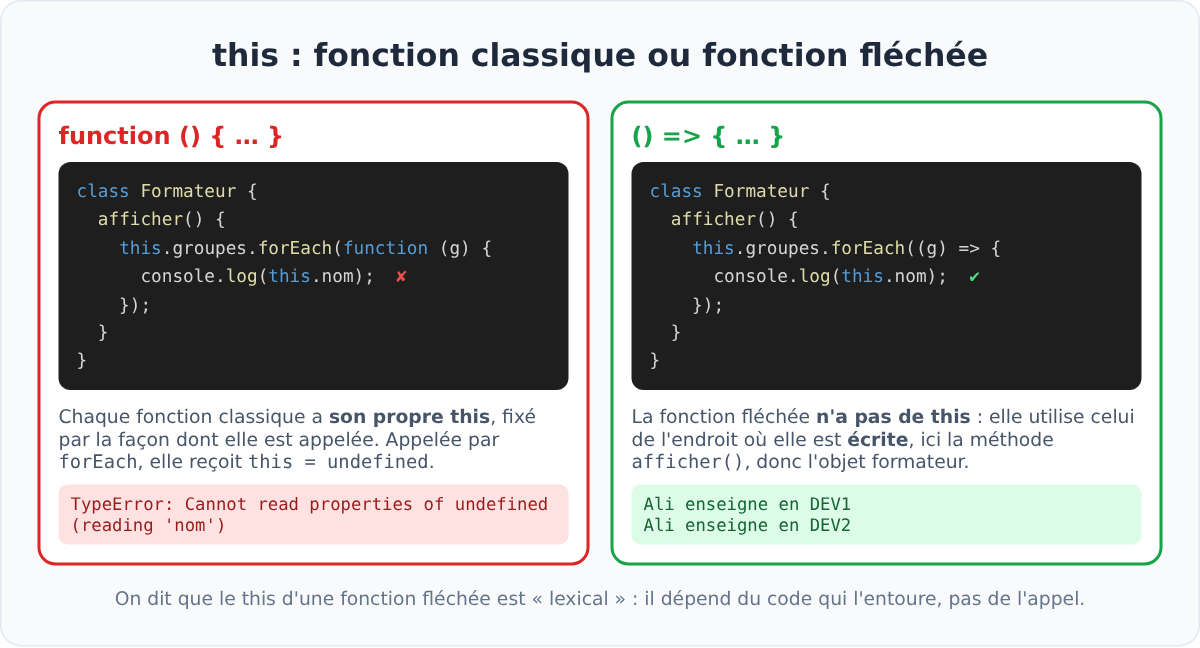 this dans une fonction classique et dans une fonction fléchée