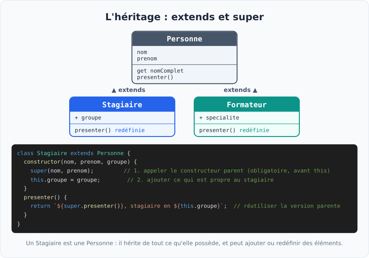 L'héritage avec extends et super