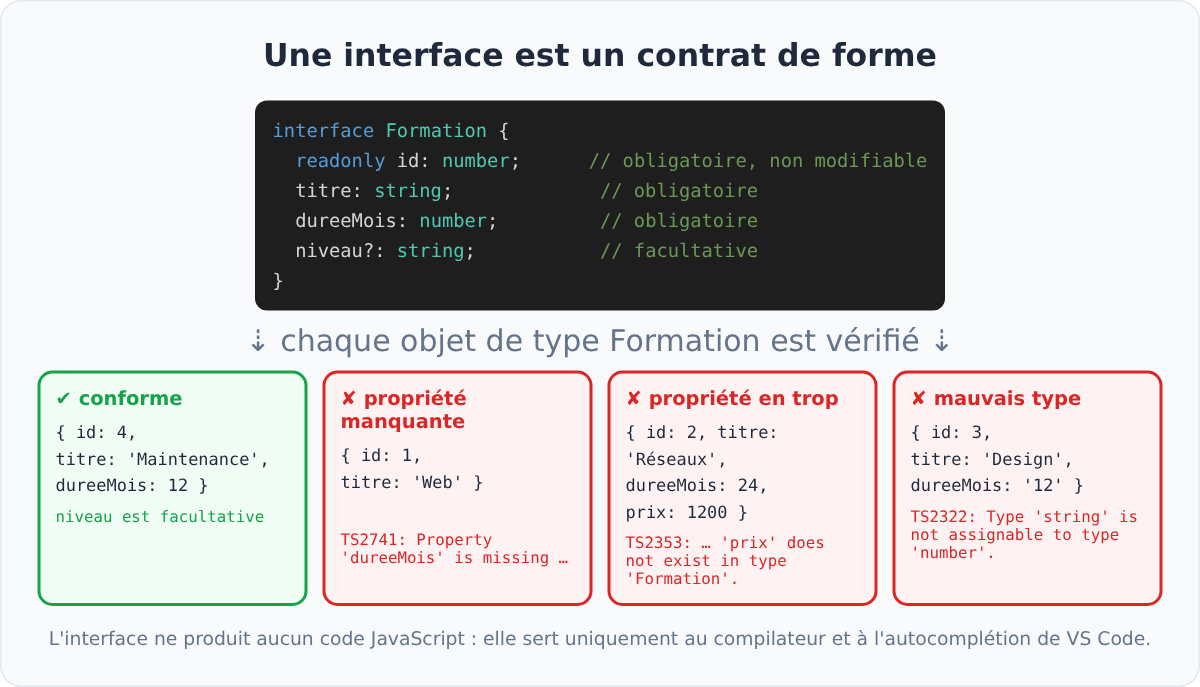 Une interface TypeScript est un contrat de forme