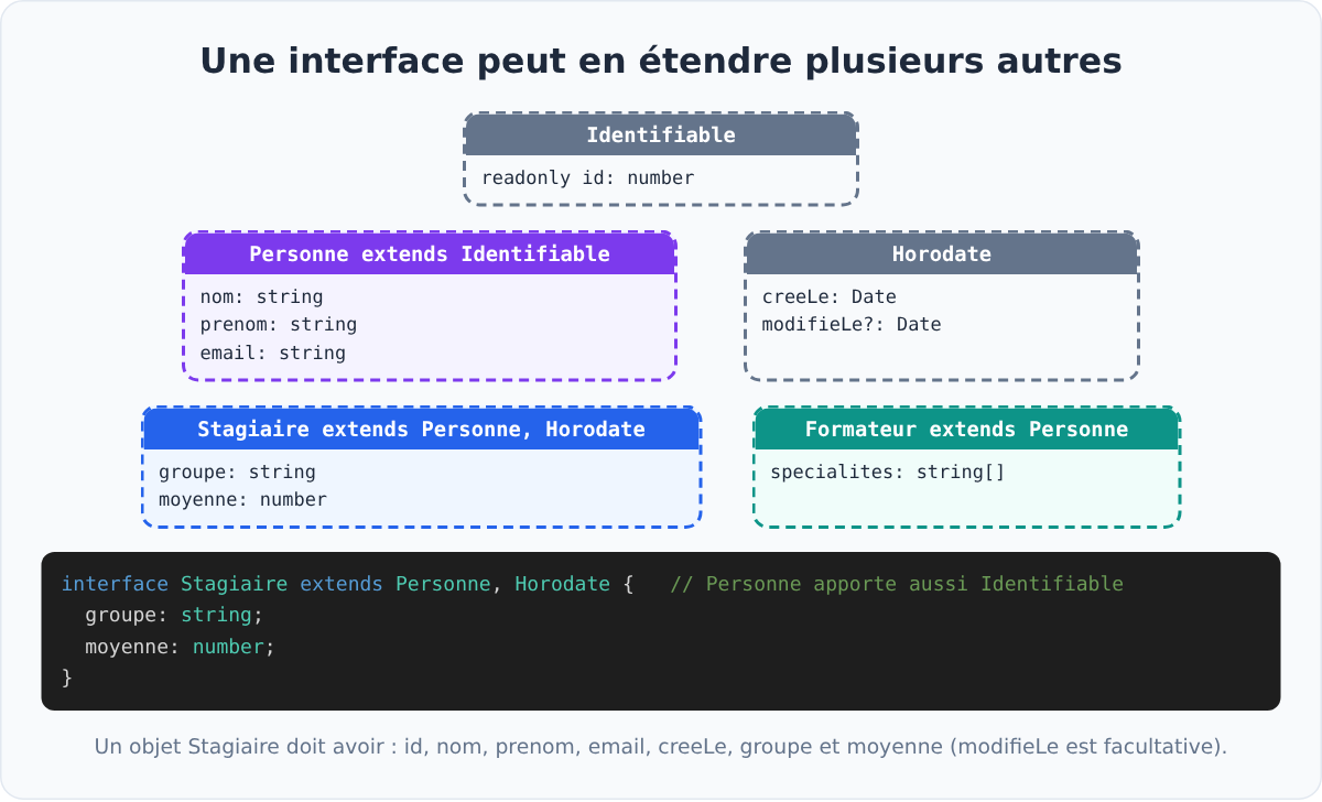 Héritage entre interfaces TypeScript avec extends
