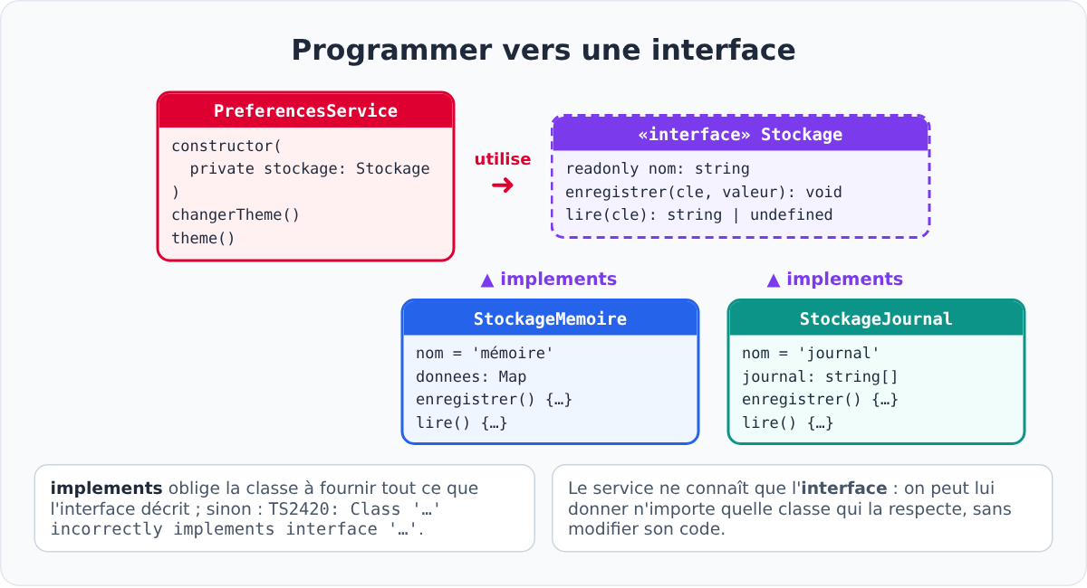 Programmer vers une interface avec implements